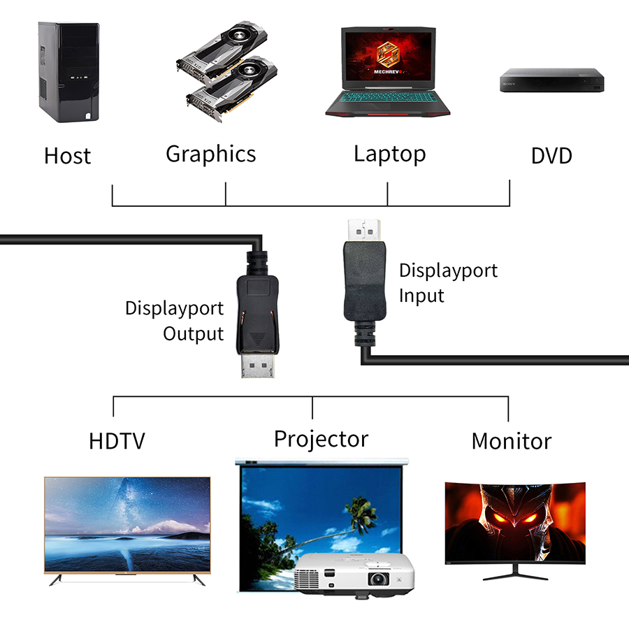 144Hz DisplayPort Cable 4K 60H - Home Cinema Projector 4K incelemesi ve fiyatı